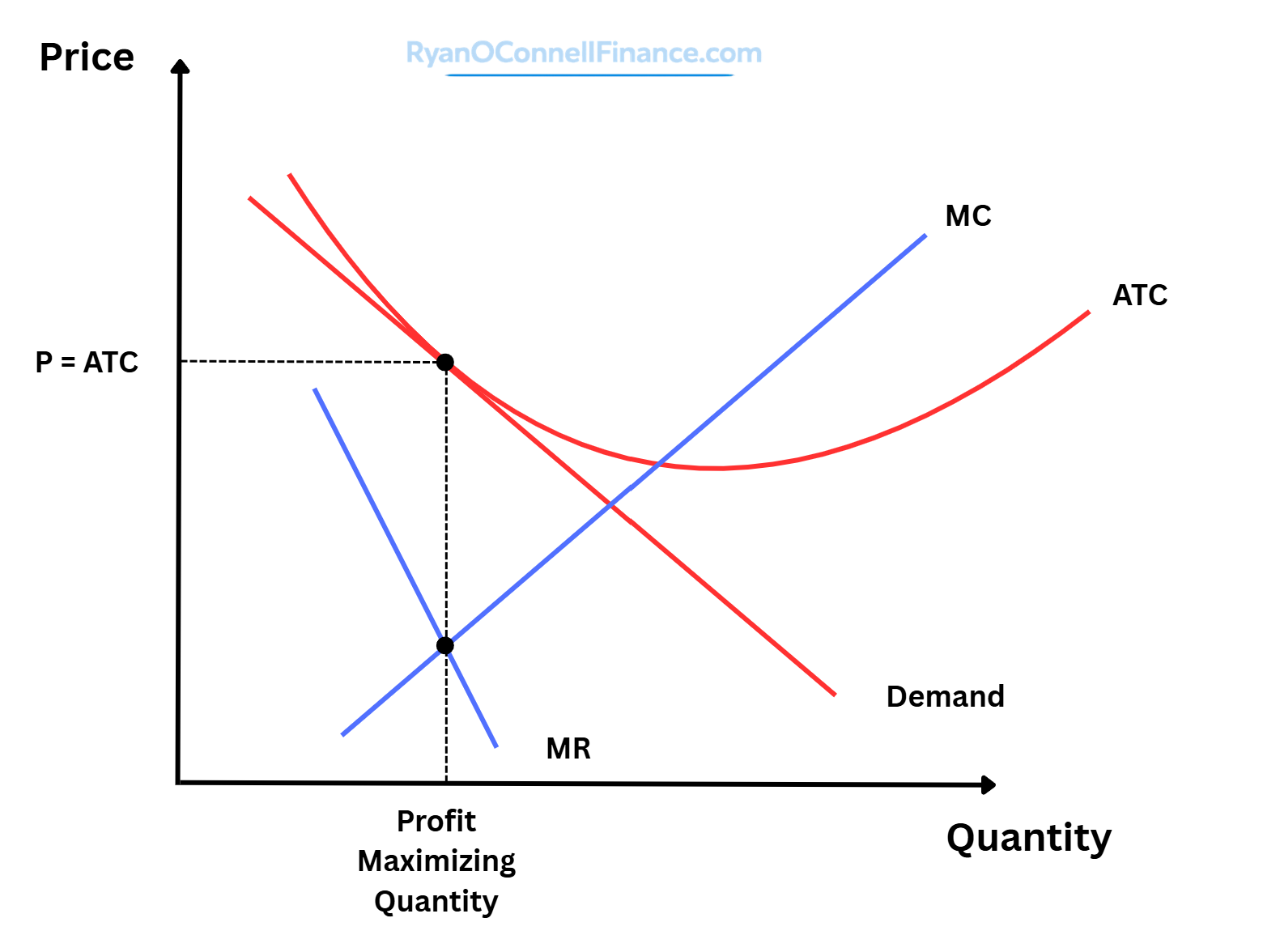 Monopolistic Competitor in the Long Run Long-run equilibrium diagram for a monopolistic competitor showing the demand curve tangent to the average total cost curve at the profit-maximizing quantity where marginal revenue equals marginal cost, with price equal to average total cost and zero economic profit