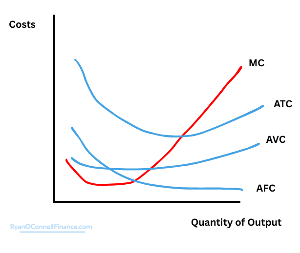 Cost Curves for a Typical Firm Cost curves for a typical firm showing marginal cost (MC) as a red U-shaped curve crossing through the minimum points of both the blue average variable cost (AVC) and average total cost (ATC) curves, with average fixed cost (AFC) declining continuously toward zero as quantity of output increases