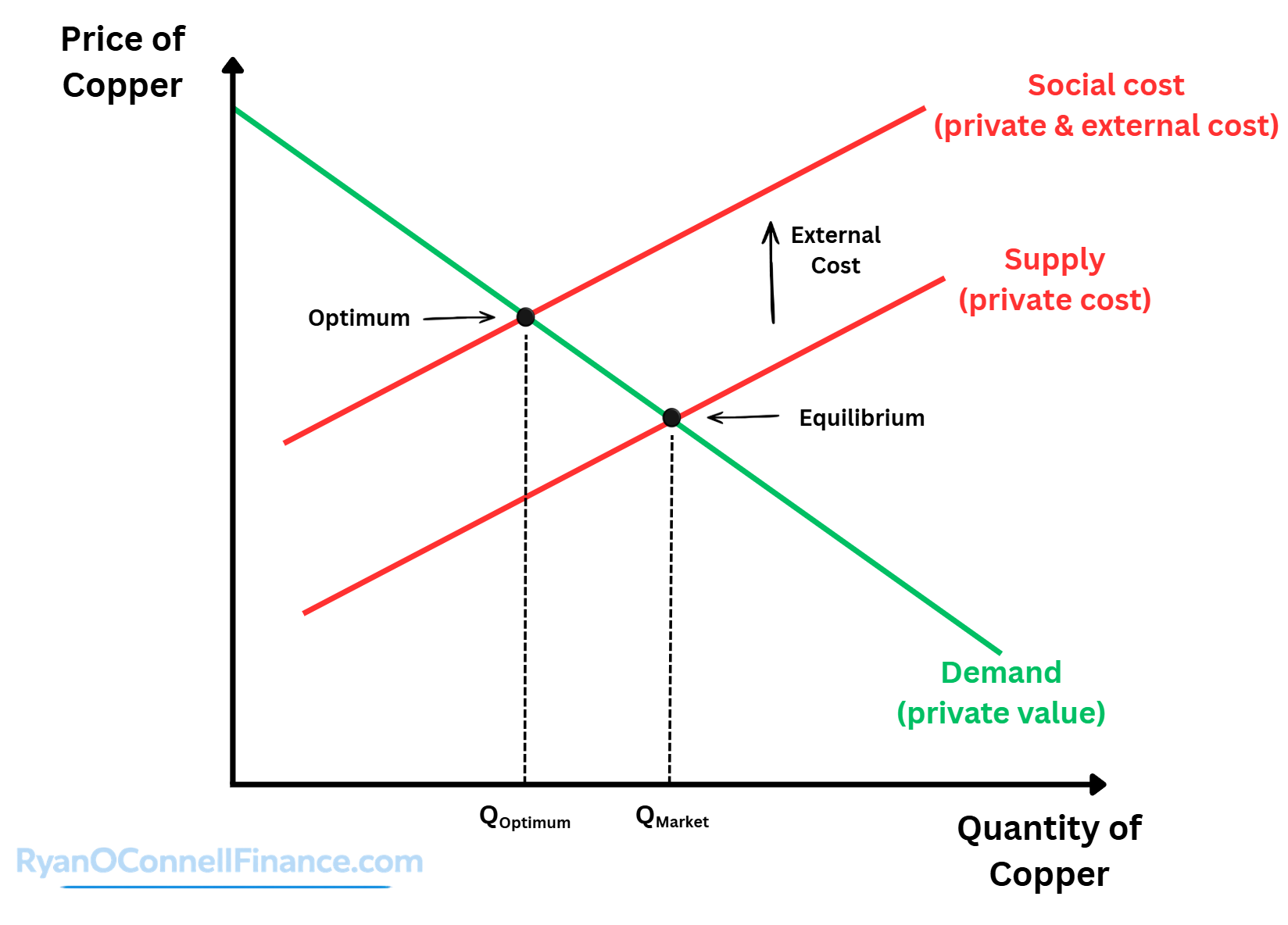 Negative Externality: Social Cost Exceeds Private Cost Supply and demand diagram for the copper market showing a negative externality: the green Supply curve represents private cost, the red Social Cost curve lies above it by the amount of the external cost, and the blue Demand curve represents private value. The market equilibrium occurs at Q-Market where Supply meets Demand, but the social optimum is at Q-Optimum where Social Cost meets Demand — a lower quantity.