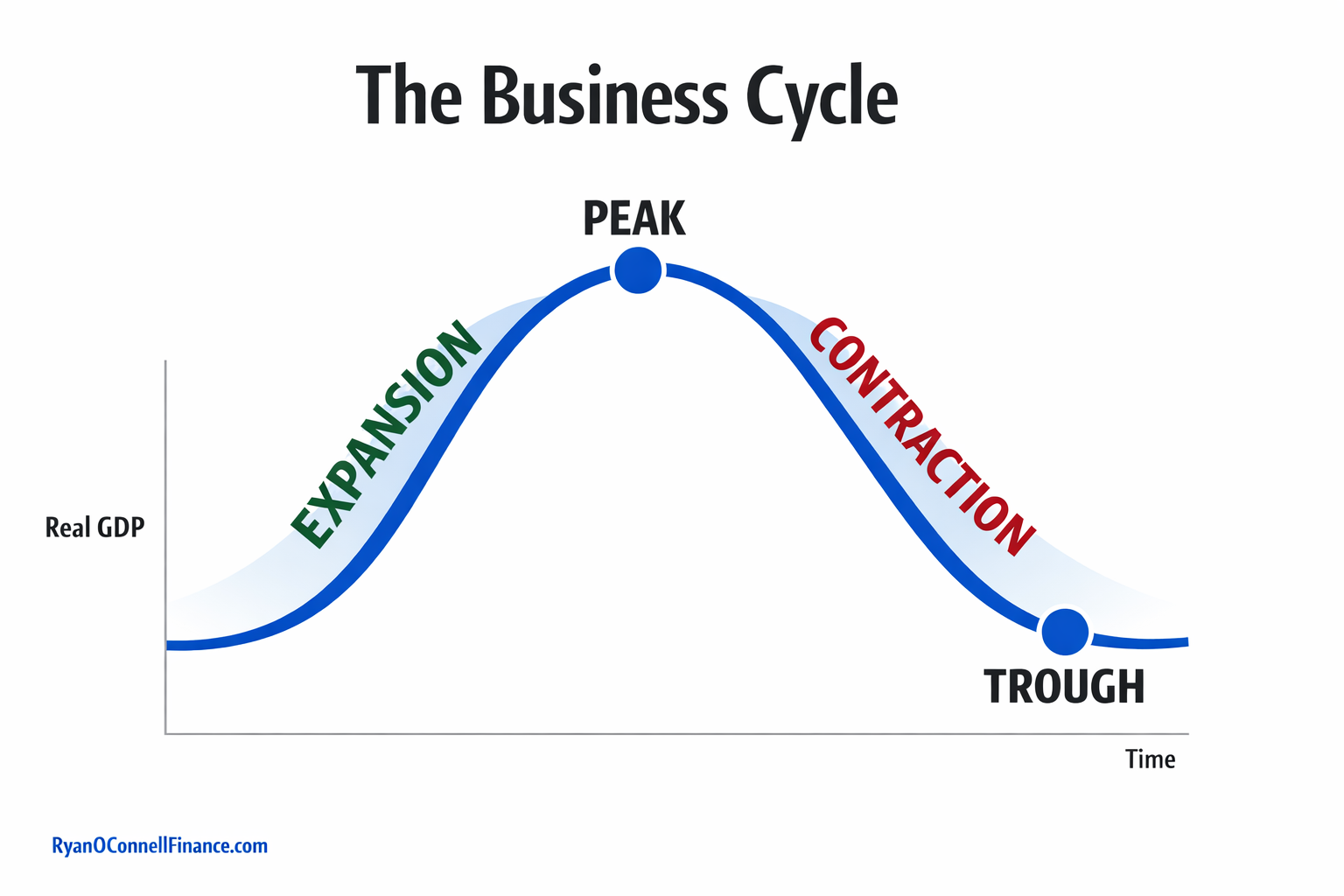 Business Cycle Phases Diagram Business cycle diagram showing a bold blue wave curve with the four phases labeled: EXPANSION on the rising slope in green, PEAK at the top with a filled blue circle, CONTRACTION on the falling slope in red, and TROUGH at the bottom with a filled blue circle