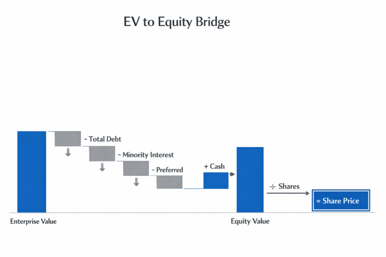 Enterprise value to equity value bridge showing debt, cash, and other adjustments