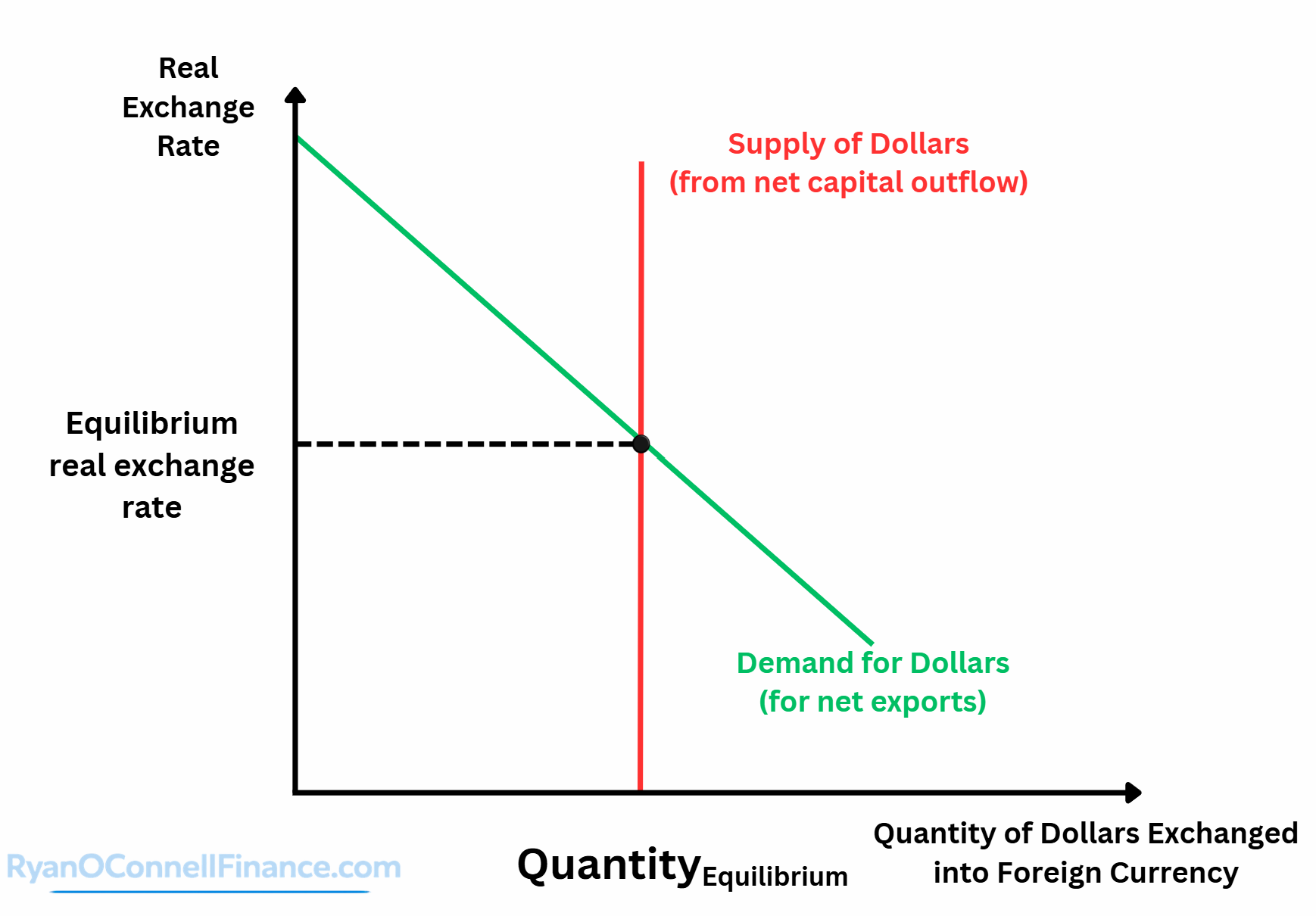 Market for Foreign-Currency Exchange Diagram Market for foreign-currency exchange diagram showing a vertical red supply curve representing net capital outflow and a downward-sloping green demand curve representing net exports, intersecting at the equilibrium real exchange rate and equilibrium quantity of dollars exchanged into foreign currency