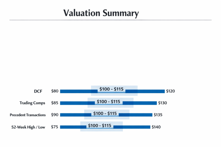 Football field valuation chart showing DCF, comps, and precedent transaction value ranges