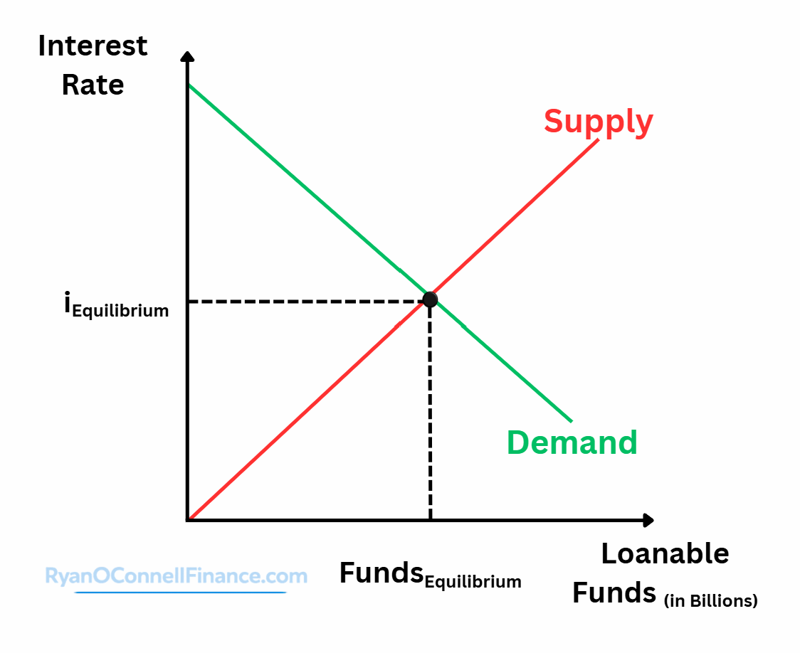 Loanable Funds Market Diagram Loanable funds market diagram showing an upward-sloping red supply curve representing national saving and a downward-sloping green demand curve representing investment, intersecting at the equilibrium real interest rate and equilibrium quantity of loanable funds