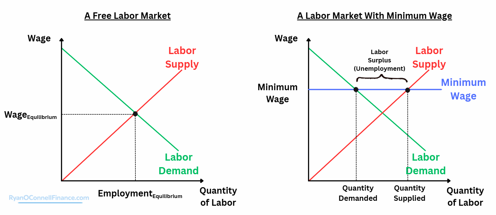 Minimum Wage Labor Market Diagram Two-panel labor market diagram showing a free market equilibrium on the left and a labor market with a binding minimum wage on the right, where the minimum wage set above the equilibrium wage creates a labor surplus representing unemployment