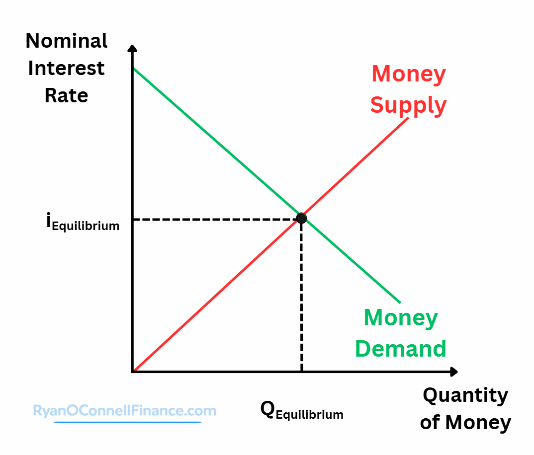 demand, supply, and equilibrium in the money market... Money Supply & Money Creation: How Banks Create Money | Ryan O'Connell, CFA