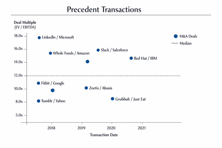 Precedent transactions analysis showing M&A deal multiples over time