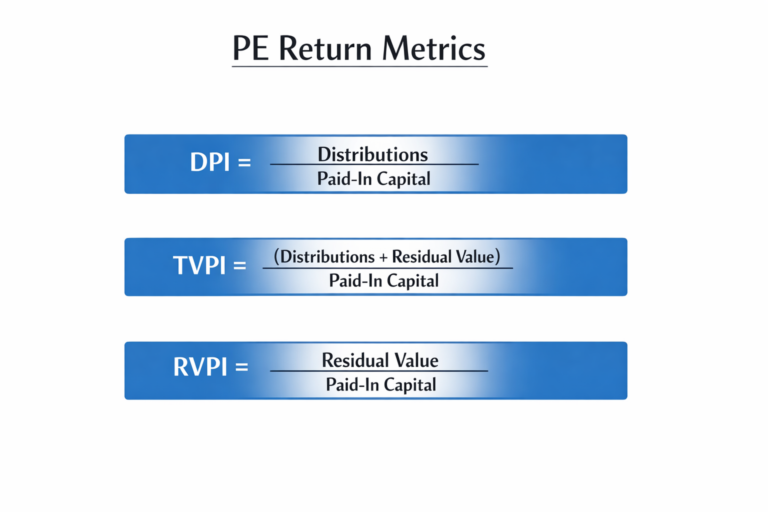Private equity return metrics DPI TVPI RVPI diagram