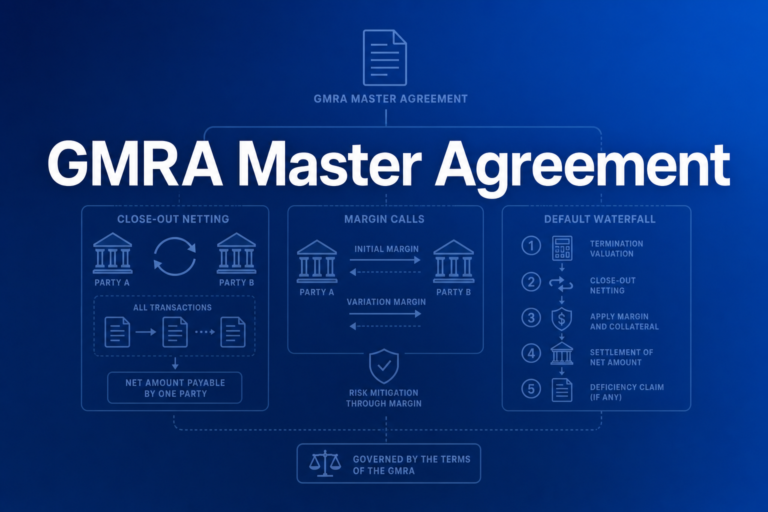 Professional finance illustration representing GMRA Master Agreement: Legal Structure, Close-Out Netting & Margin Mechanics