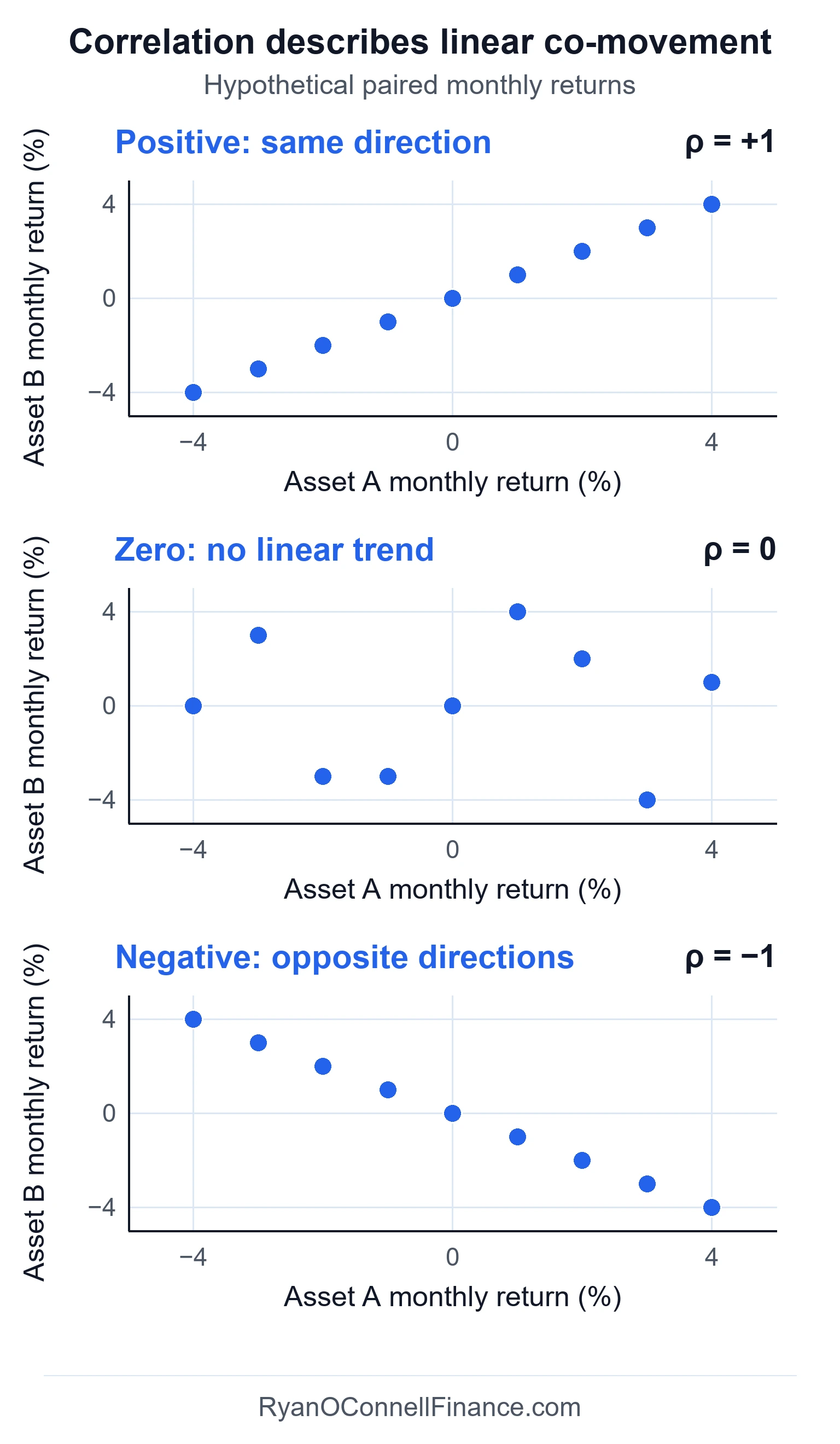 Three scatterplots of paired monthly returns: an upward line with correlation +1, a pattern with no linear trend and correlation 0, and a downward line with correlation −1.