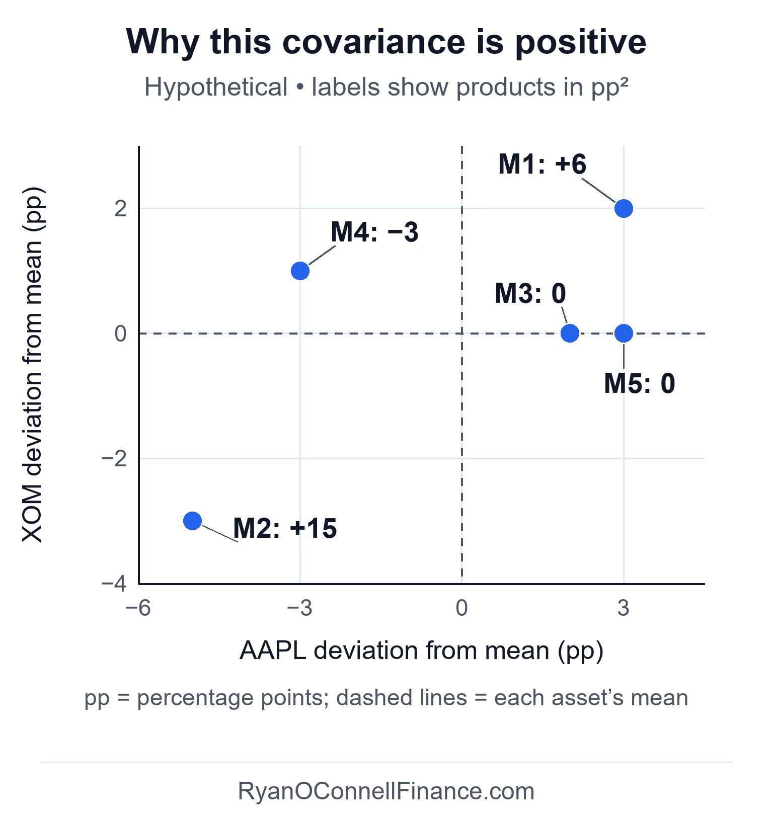Five monthly return deviations from the means: months 1 and 2 have positive products, month 4 has a negative product, and months 3 and 5 have zero products.
