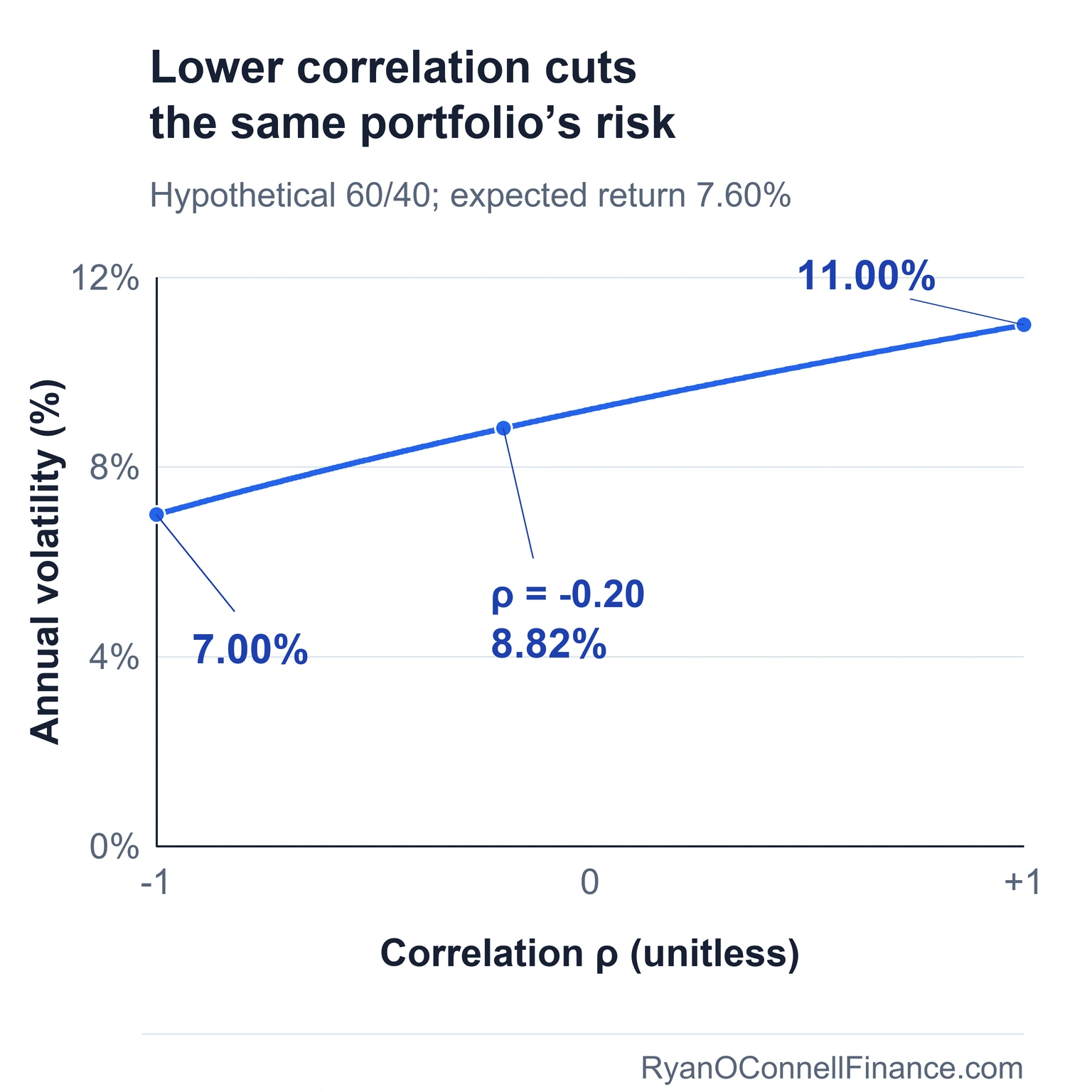 For a fixed hypothetical 60/40 stock-bond mix, annual volatility rises from 7.00% at correlation minus one to 11.00% at plus one; the marked minus 0.20 scenario has 8.82% volatility.