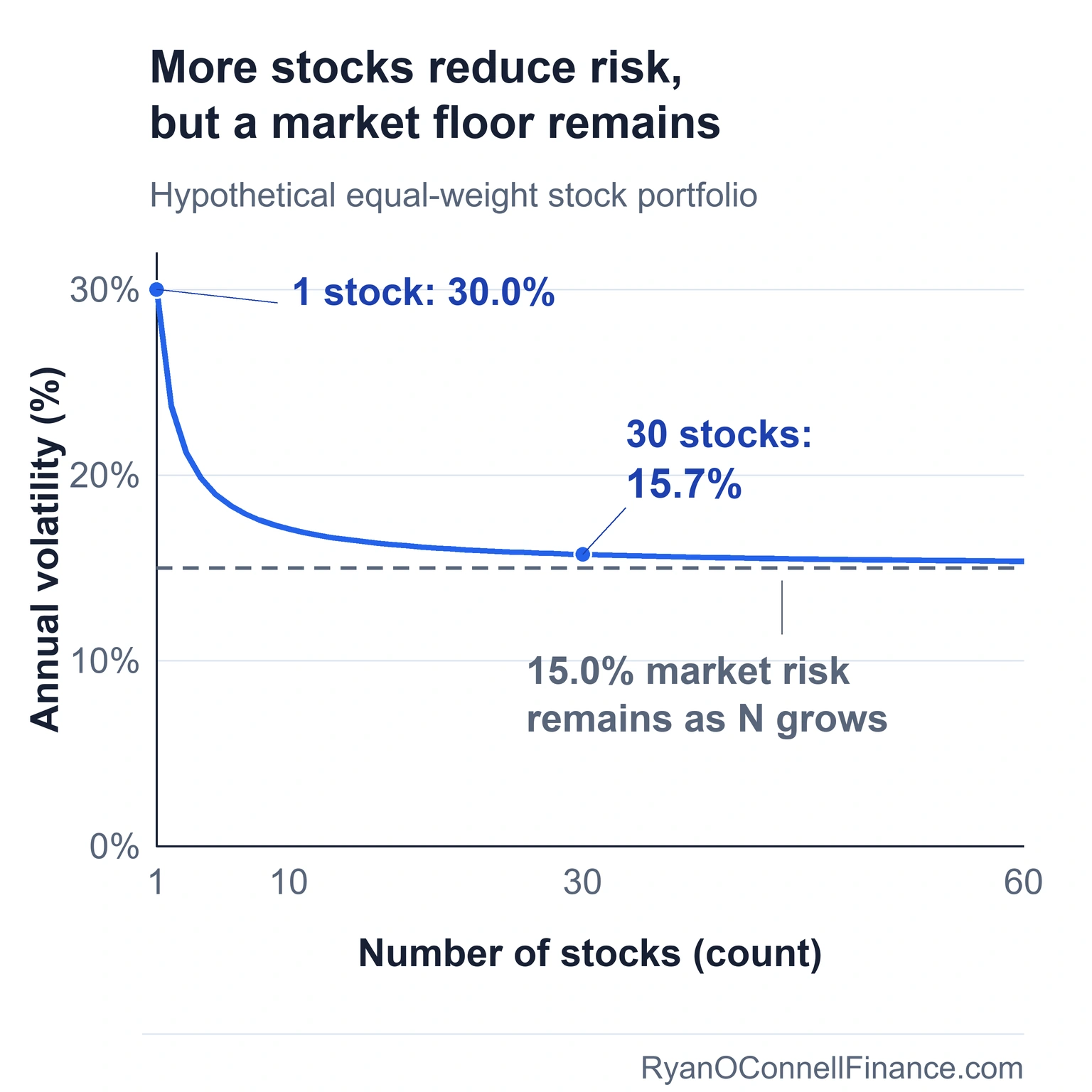 A hypothetical equal-weight stock portfolio falls from 30.0% annual volatility with one stock to 15.7% with 30 stocks, approaching a 15.0% market-risk floor.