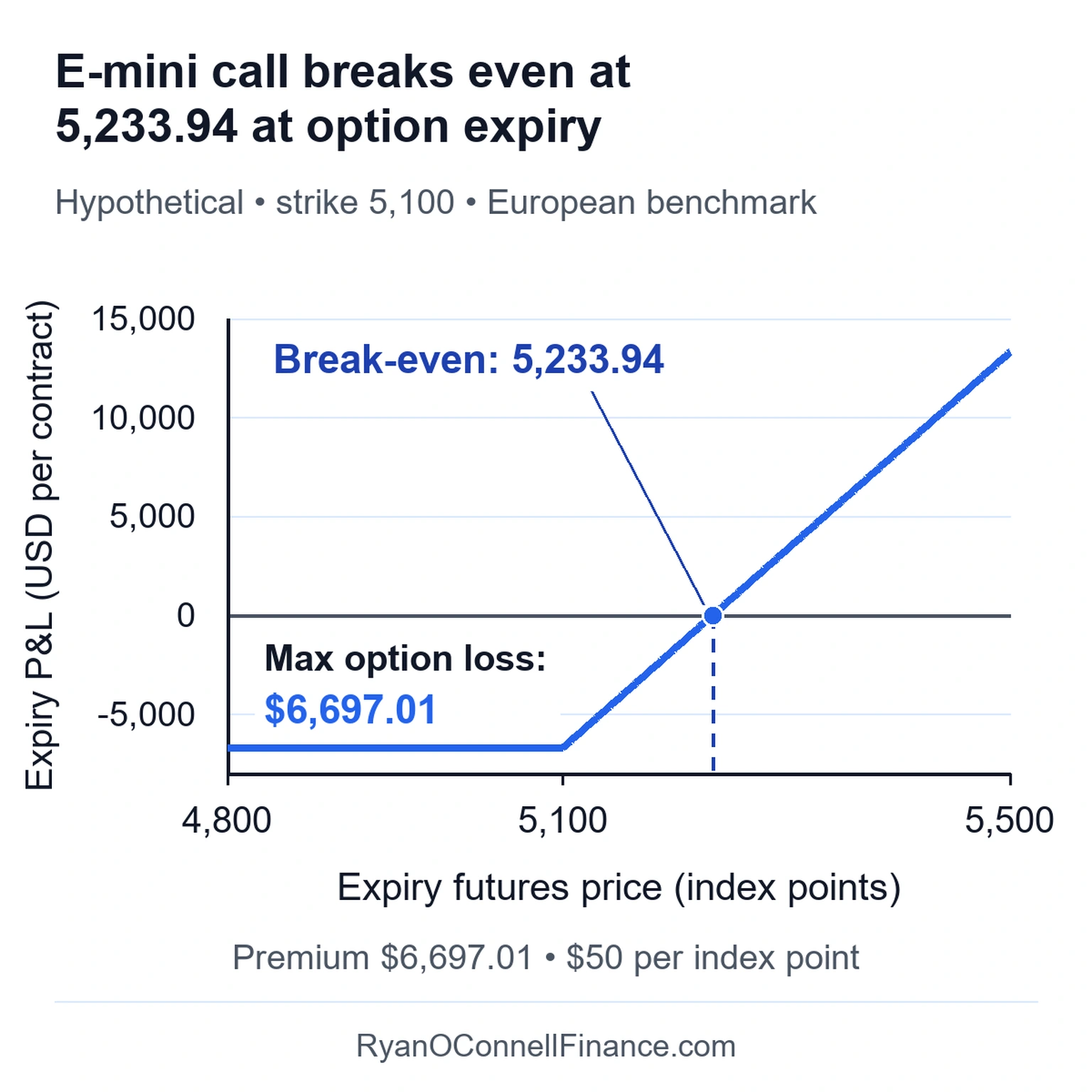The hypothetical E-mini call loses its $6,697.01 premium at expiry futures prices at or below the 5,100 strike, then reaches zero profit at 5,233.94 and gains above that level.