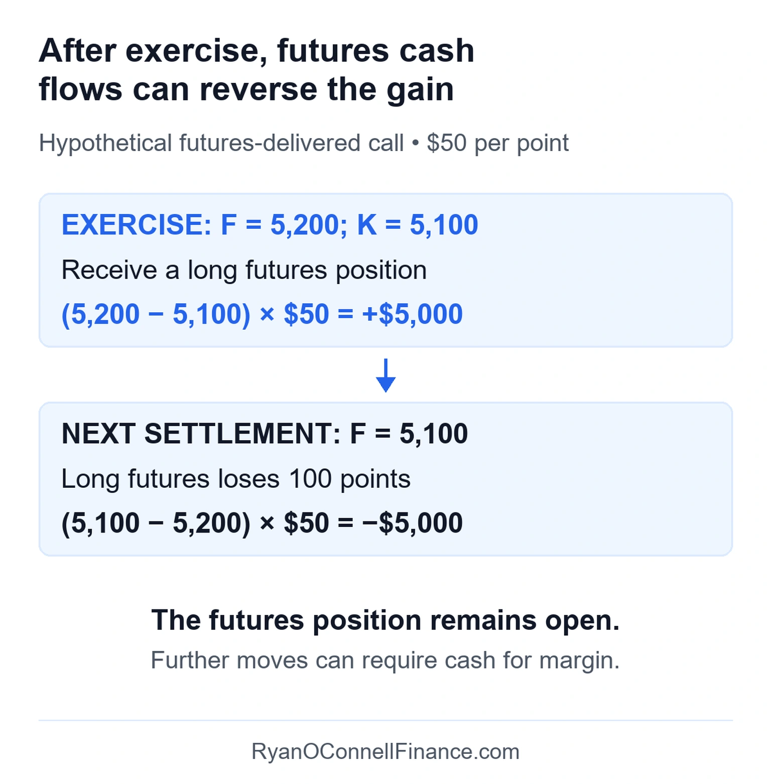 An illustrative call exercised at strike 5,100 with futures at 5,200 creates a long future and a $5,000 settlement credit; a later move back to 5,100 creates a $5,000 variation-margin debit.
