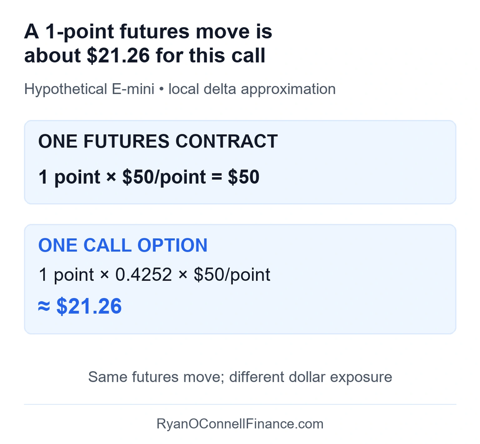 A one-point E-mini futures move changes one futures contract by $50, while call delta 0.4252 implies about $21.26 per option contract for the same small move.