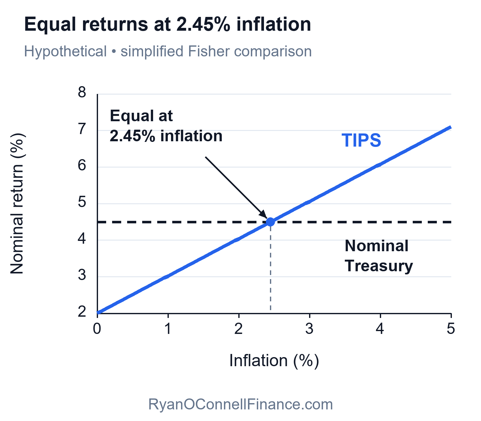 A rising TIPS nominal-return line crosses a flat 4.5% nominal Treasury return at 2.45% inflation in a simplified annual-effective Fisher comparison.