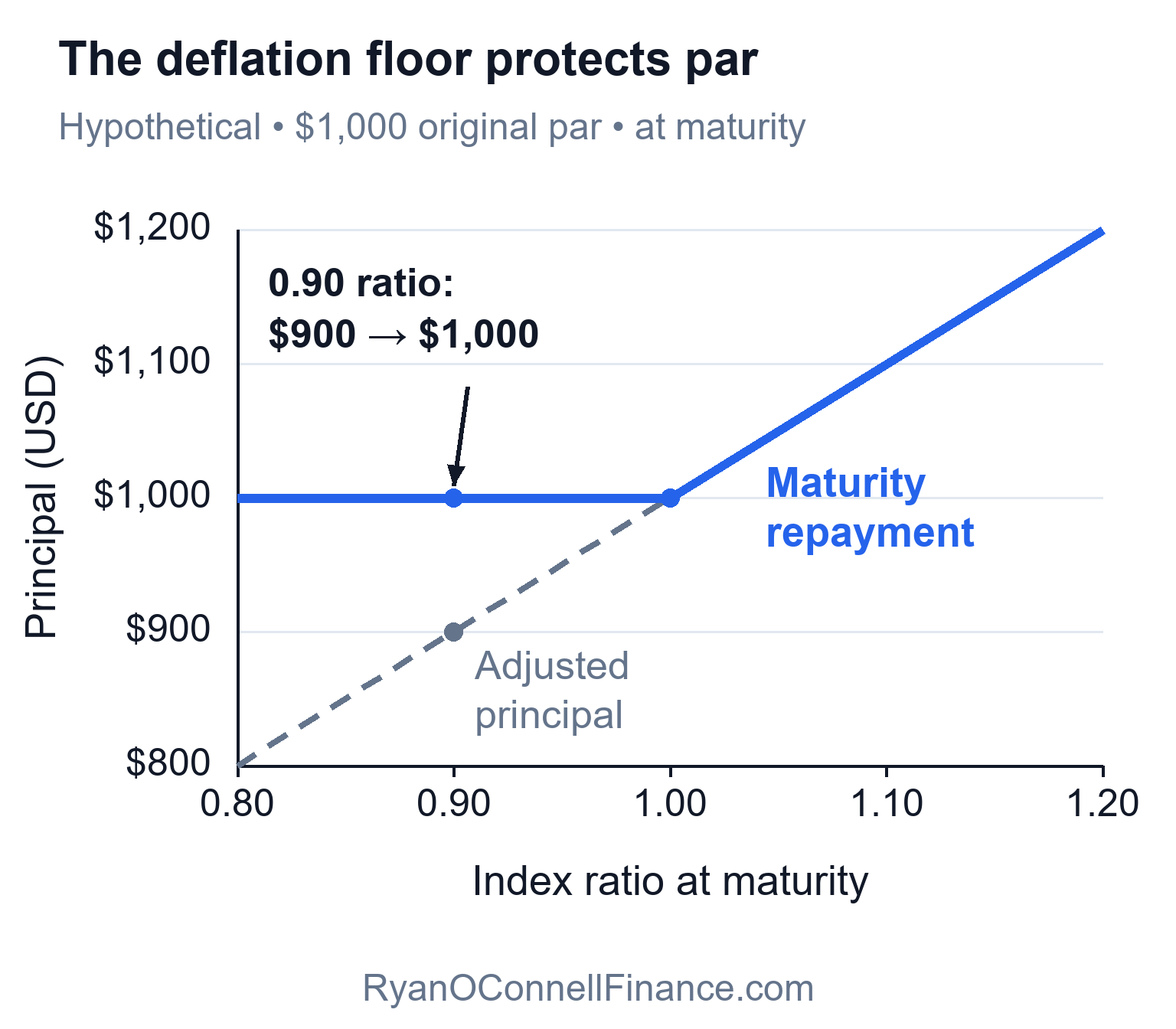 Maturity principal repayment stays at $1,000 when the index ratio is below 1, then rises with adjusted principal; a 0.90 ratio gives $900 adjusted principal but $1,000 repayment.