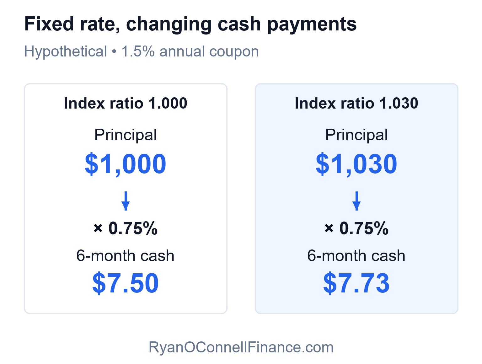 At a fixed 1.5% annual coupon, $1,000 principal produces $7.50 every six months; $1,030 produces $7.73 after rounding.