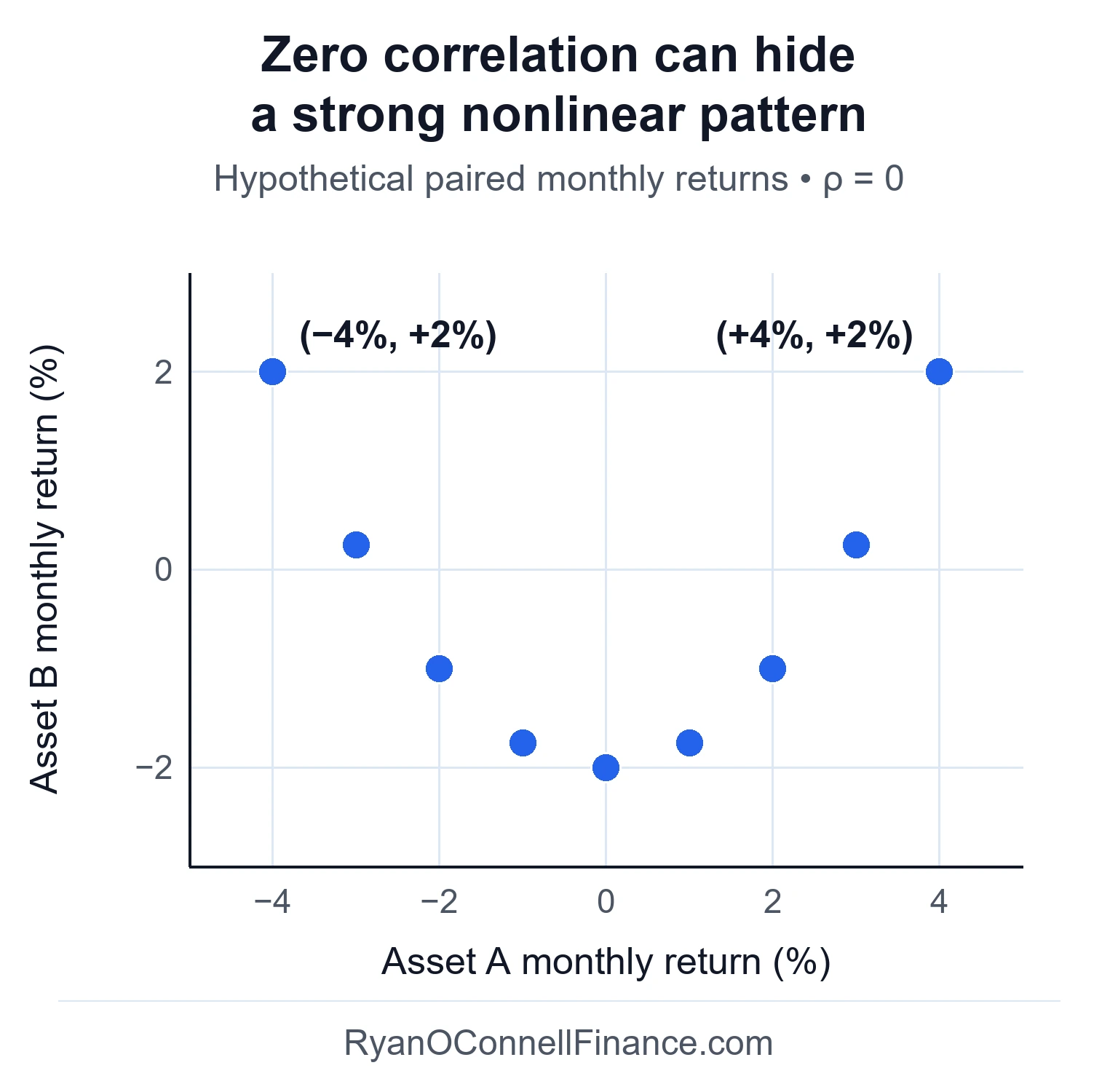 Nine paired monthly returns form a U shape, with Asset B at +2% when Asset A is either −4% or +4%, despite a Pearson correlation of zero.